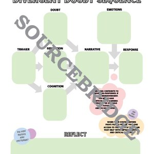 Może przedstawiać: Diagram zatytułowany "Divergent Doubt Sequence" z tekstem i kształtami. Diagram zawiera pola z etykietami "Trigger", "Doubt", "Emotions", "Sensation", "Narrative", "Response", "Cognition" i "Reflect". Strzałki łączą pola.