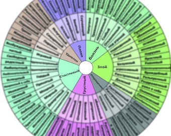 Russian Feeling Wheel - created by Robert Plutchik