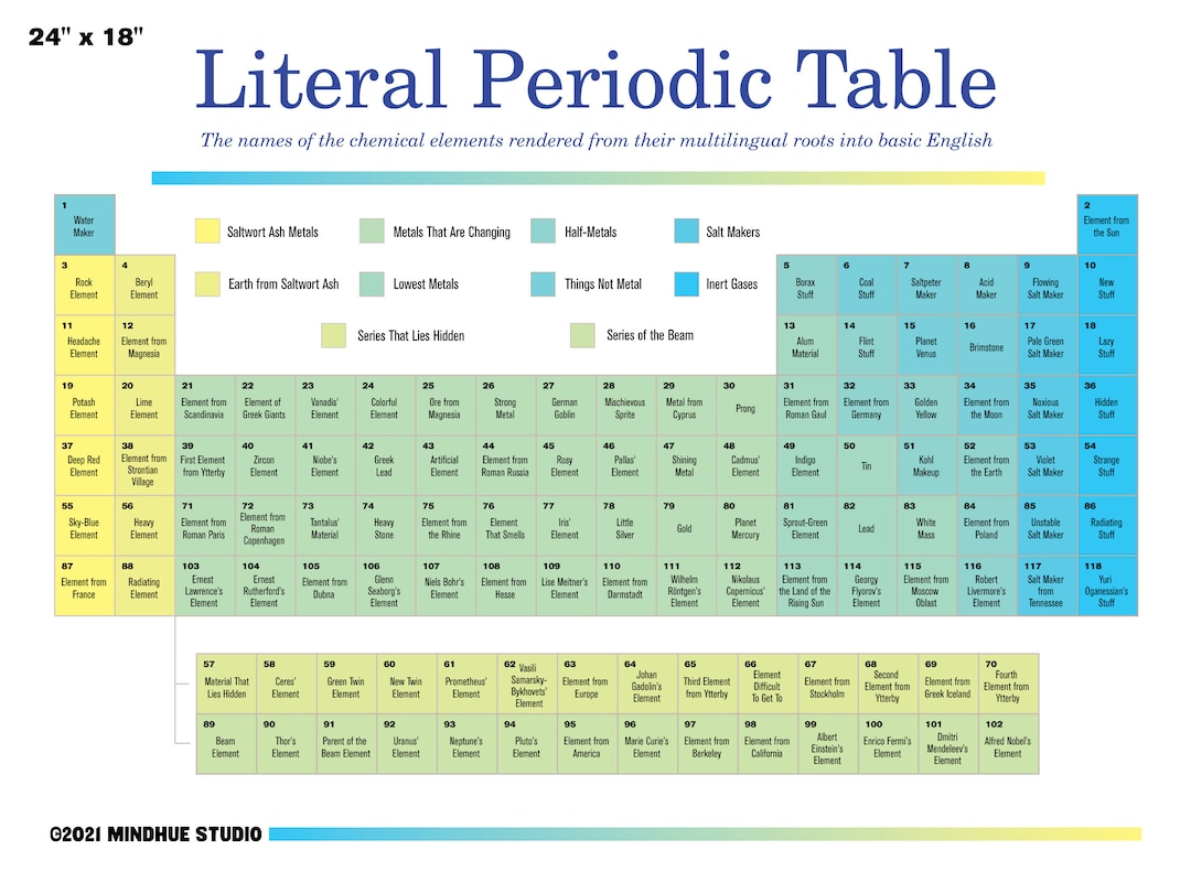 Literal Periodic Table Poster - Etsy