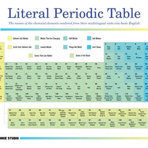 Phonetic Periodic Table Poster