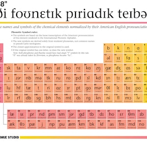 Fonetisch periodiek systeemposter