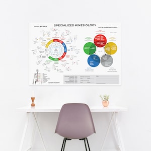 May include: A white poster with the title "Specialized Kinesiology" and a diagram of the "Five Elements Balance" with the elements Wood, Fire, Earth, Metal, and Water. The poster also includes a diagram of "Wheel Balance" with various body positions and a section labeled "Alarm Points".