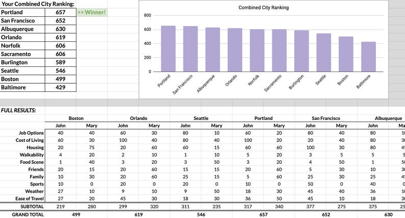 City Comparison Spreadsheet - Relocation Decision Tool for Couples - Google Sheet Instant Download image 3