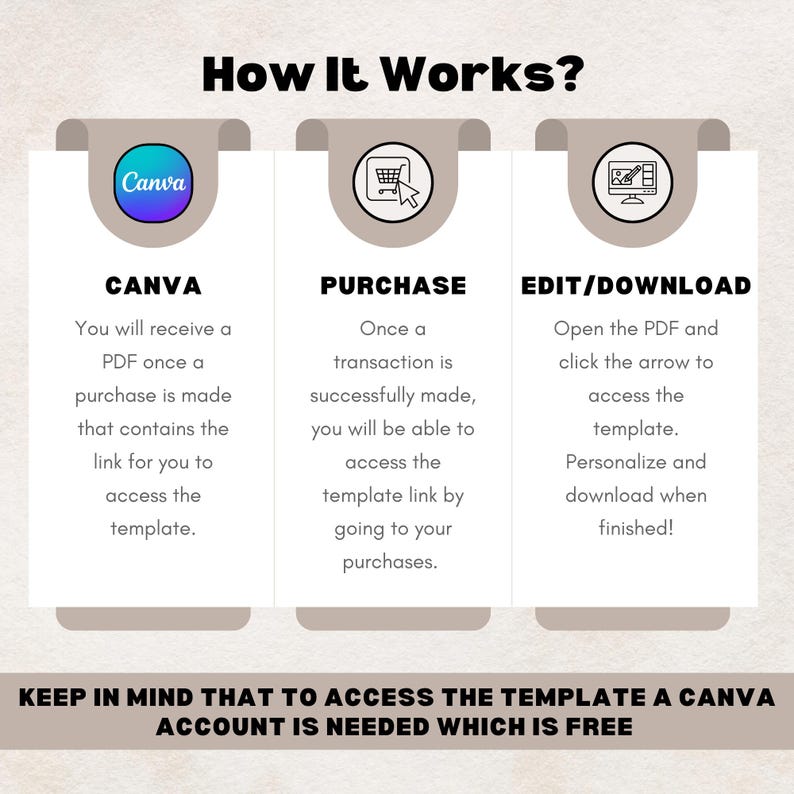 May include: An infographic titled "How It Works?" with three steps: Canva, Purchase, and Edit/Download. Each step includes a brief description. The bottom text reads: "KEEP IN MIND THAT TO ACCESS THE TEMPLATE A CANVA ACCOUNT IS NEEDED WHICH IS FREE."