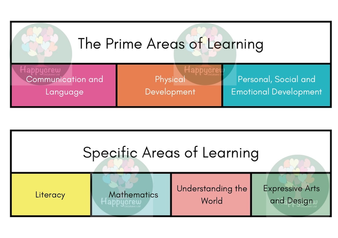 Prime Areas of Learning - EYFS - Printable - Ofsted - Learning ...