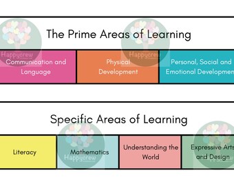 Prime Areas of Learning - EYFS - Printable - Ofsted - Learning - Childcare - Childminding - Teaching