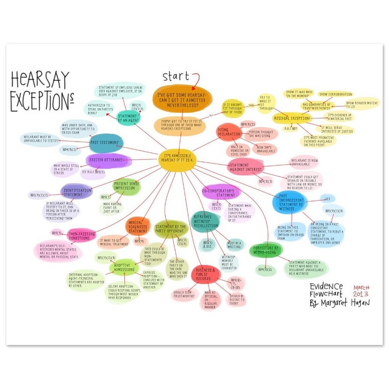 Law School Print: Evidence & Hearsay Exceptions Drawing Flowchart 8 x 10