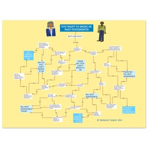 Può includere: Un diagramma di flusso giallo intitolato "YOU WANT TO BRING IN PAST STATEMENTS!" con la domanda "BUT CAN YOU?". Il grafico utilizza caselle di testo e frecce per guidare l'utente attraverso una serie di domande. Le frasi includono "GO AHEAD BRING IT IN!" e "GO FOR IT SOUNDS ADMISSIBLE!"