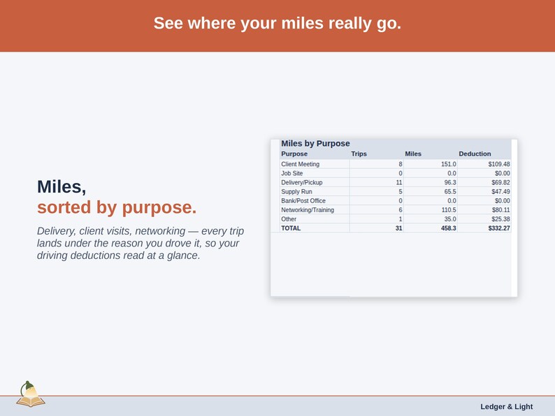 The Dashboard’s miles-by-purpose panel, every trip landing under the reason it was driven — loan signing, general notarization and courier drop-off.