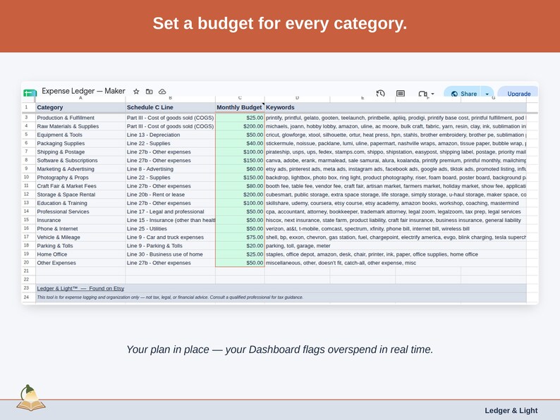 The Expense Ledger’s Budget tab, with a figure set against each maker category — etsy platform fees, production & fulfillment, and raw materials & supplies — and the Dashboard flagging overspend as it happens.