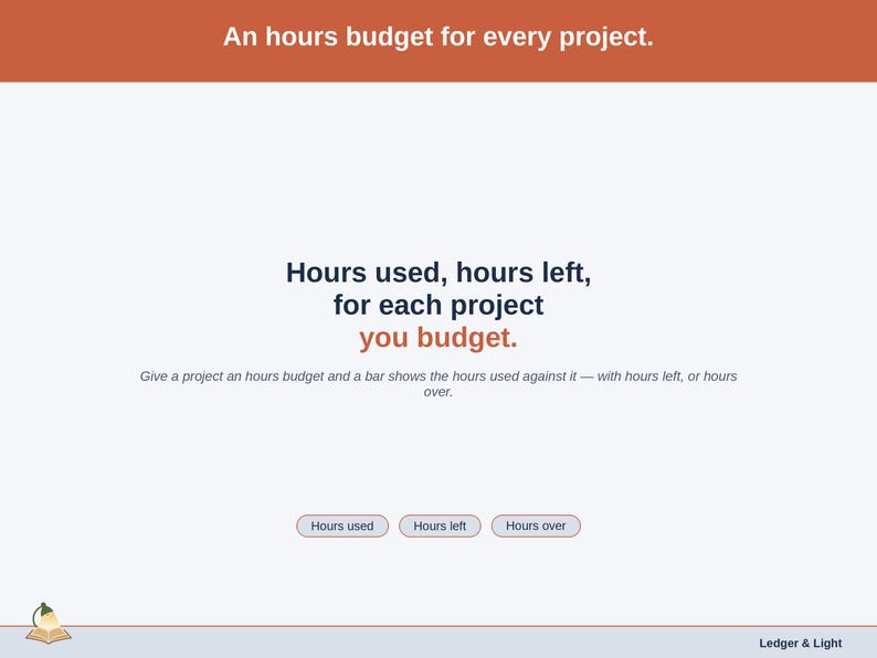 A statement slide: An hours budget for every project. Give a project an hours budget and a bar shows the hours used against it — with hours left, or hours over.