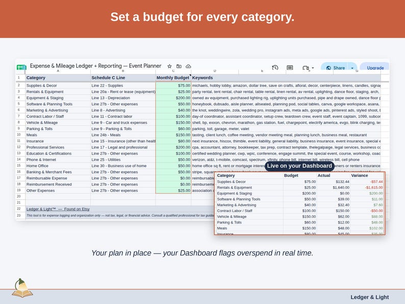 The Expense & Mileage Ledger + Reporting’s Budget tab, with a figure set against each event planner category — supplies & decor, rentals & equipment, and equipment & staging — and the Dashboard flagging overspend as it happens.