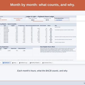 The Dashboard’s month-by-month view: each month’s hours logged, supervision share, observed minutes, what the BACB counts and a reason for any month marked Check.