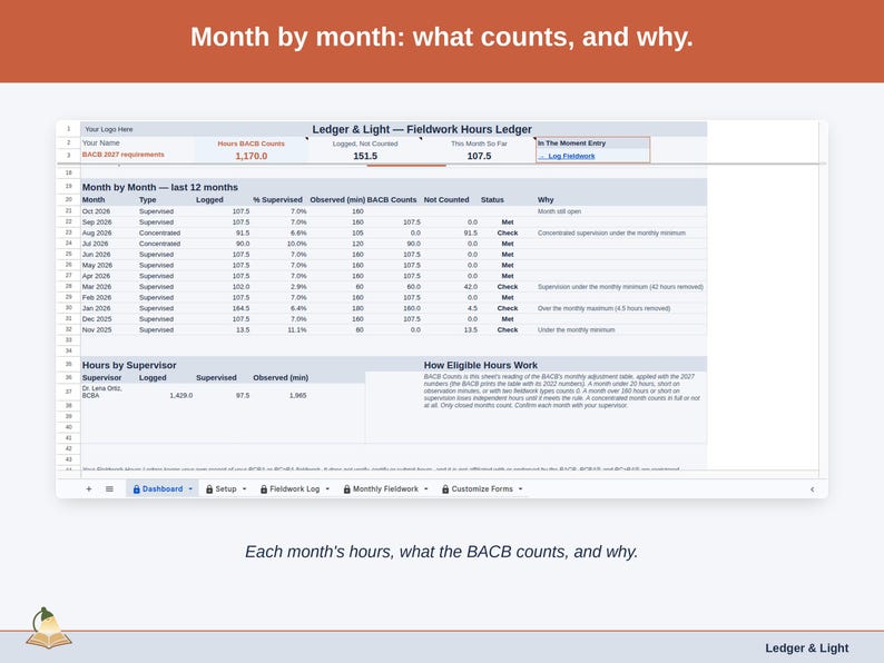 The Dashboard’s month-by-month view: each month’s hours logged, supervision share, observed minutes, what the BACB counts and a reason for any month marked Check.