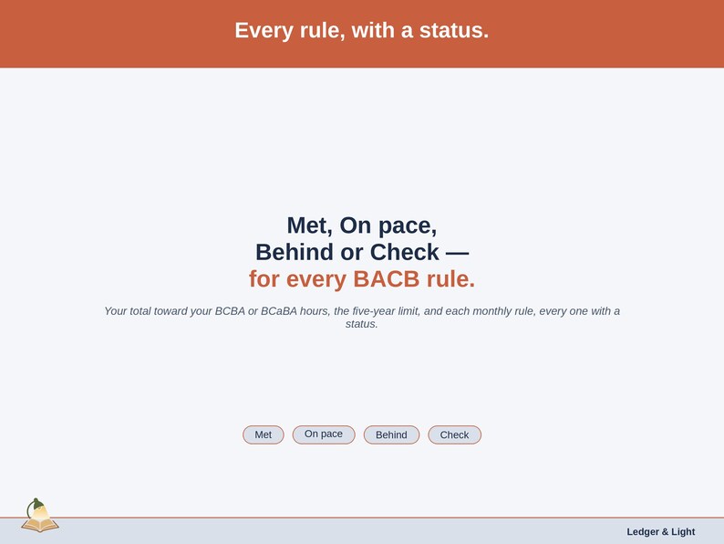 A statement slide on the requirement ladder: Met, On pace, Behind or Check for the total toward your BCBA or BCaBA hours, the five-year limit and each monthly rule.