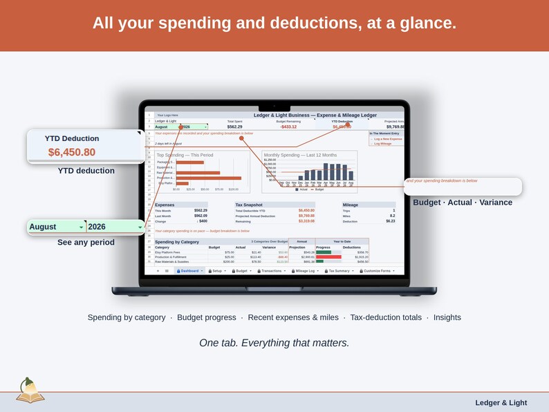 Full-width view of the Expense & Mileage Ledger Dashboard tab: spending by category, budget progress, recent expenses & miles, tax-deduction totals, insights — a maker business, whole, on one tab.