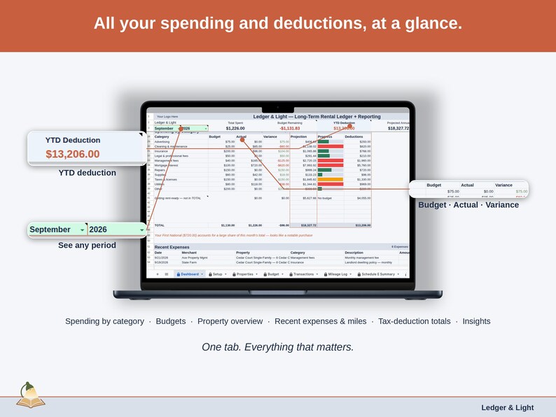 Full-width view of the Expense & Mileage Ledger + Reporting Dashboard tab: spending by category, budgets, property overview, recent expenses & miles, tax-deduction totals, insights — a long-term rental business, whole, on one tab.