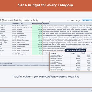 The Expense & Mileage Ledger + Reporting’s Budget tab, with a figure set against each notary category — commission & state fees, e&o insurance & bond, and printer & equipment — and the Dashboard flagging overspend as it happens.