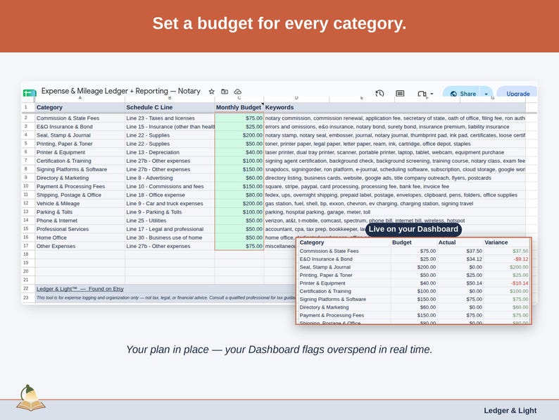 The Expense & Mileage Ledger + Reporting’s Budget tab, with a figure set against each notary category — commission & state fees, e&o insurance & bond, and printer & equipment — and the Dashboard flagging overspend as it happens.