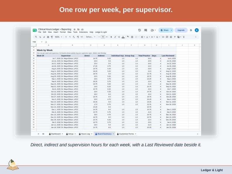 The Board Summary’s week-by-week list: one row per week and supervisor with direct, indirect and supervision hours and a Last Reviewed date.