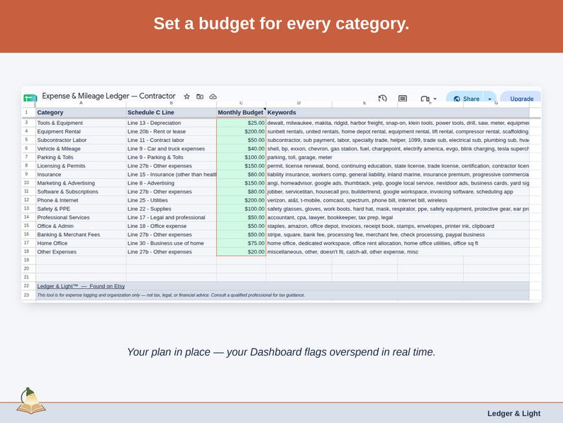 The Expense & Mileage Ledger’s Budget tab, with a figure set against each contractor category — job materials & supplies, tools & equipment, and equipment rental — and the Dashboard flagging overspend as it happens.