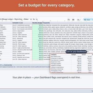 The Expense & Mileage Ledger + Reporting’s Budget tab, with a figure set against each maker category — etsy platform fees, production & fulfillment, and raw materials & supplies — and the Dashboard flagging overspend as it happens.