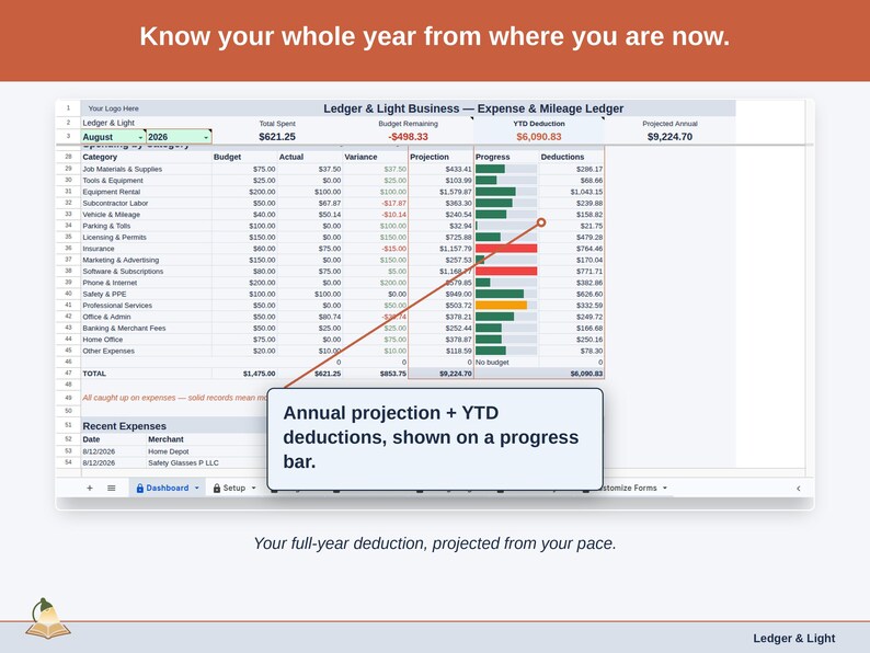 The Expense & Mileage Ledger Dashboard’s projection panel, reading this year’s contractor deduction forward from the pace so far. Your full-year deduction, projected from your pace.