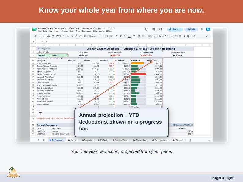 The Expense & Mileage Ledger + Reporting Dashboard’s projection panel, reading this year’s salon professional deduction forward from the pace so far. Your full-year deduction, projected from your pace.