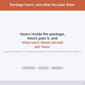 A statement slide: Package hours, and what lies past them. Every shoot’s logged hours set against its package hours, and the effective $/hr once the editing is in.