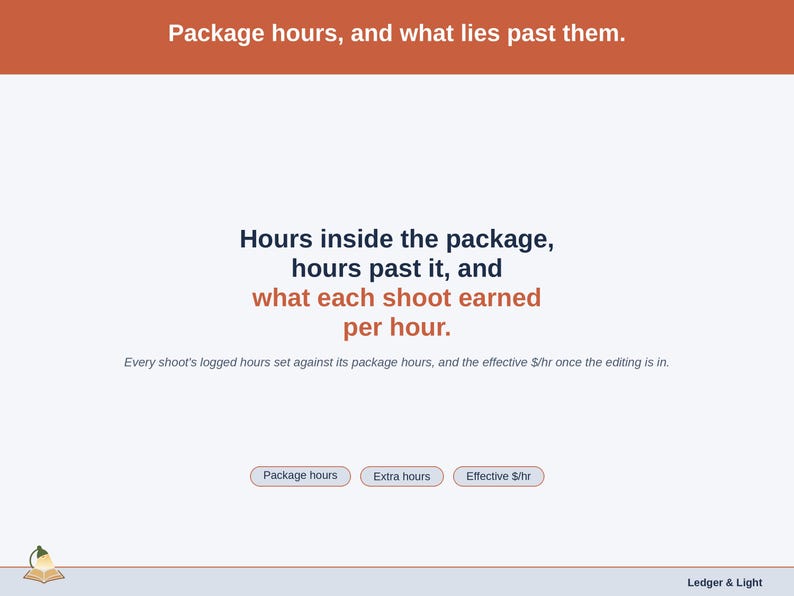 A statement slide: Package hours, and what lies past them. Every shoot’s logged hours set against its package hours, and the effective $/hr once the editing is in.