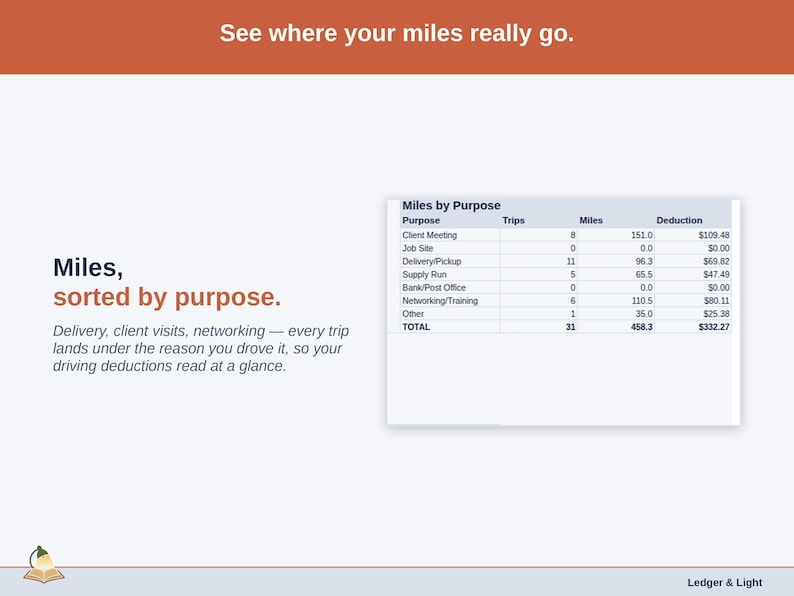 The Dashboard’s miles-by-purpose panel, every trip landing under the reason it was driven — client meeting, supply run and delivery/pickup.