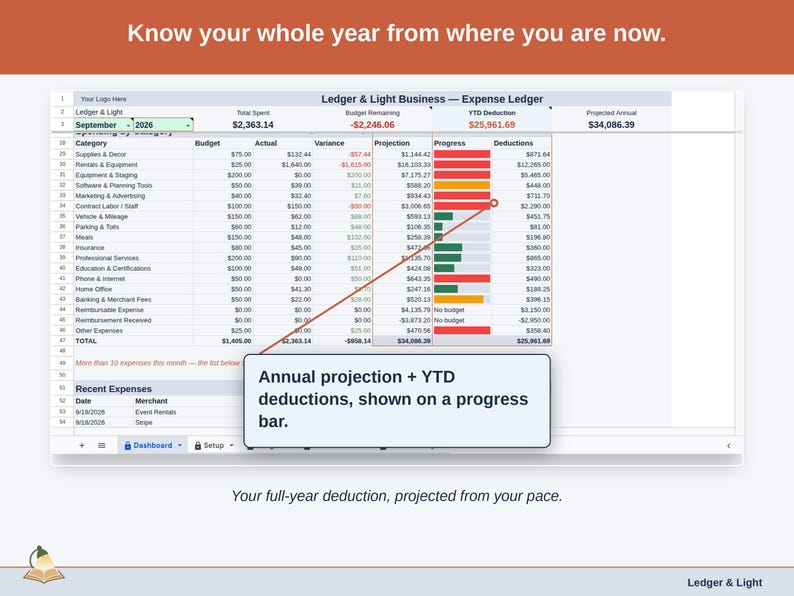 The Expense Ledger Dashboard’s projection panel, reading this year’s event planner deduction forward from the pace so far. Your full-year deduction, projected from your pace.