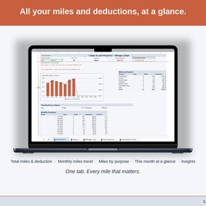 Full-width view of the Mileage Ledger Dashboard tab: total miles & deduction, monthly miles trend, miles by purpose, this month at a glance, insights — a reseller business, whole, on one tab.