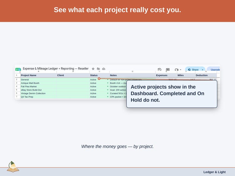 The Projects tab, costs grouped the way a reseller business actually divides its work. by sourcing channel, inventory lot, or sales platform
