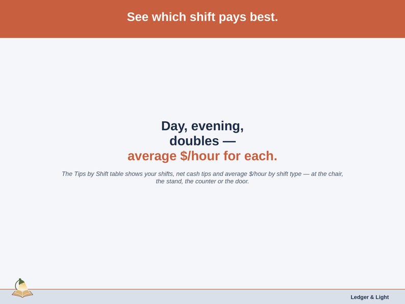A statement slide on the Tips by Shift table — day, evening and double shifts compared by average dollars per hour.