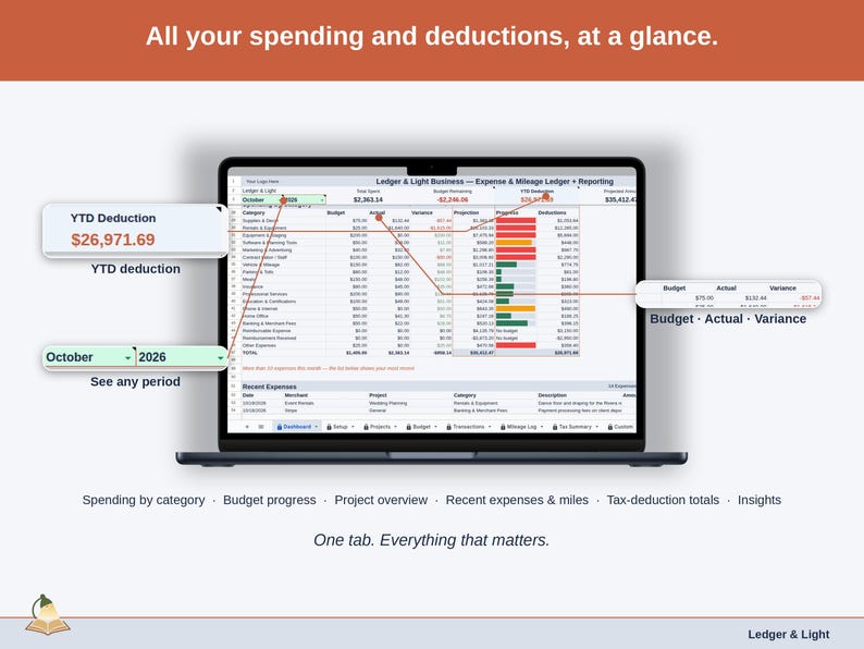Full-width view of the Expense & Mileage Ledger + Reporting Dashboard tab: spending by category, budget progress, project overview, recent expenses & miles, tax-deduction totals, insights — a event planner business, whole, on one tab.