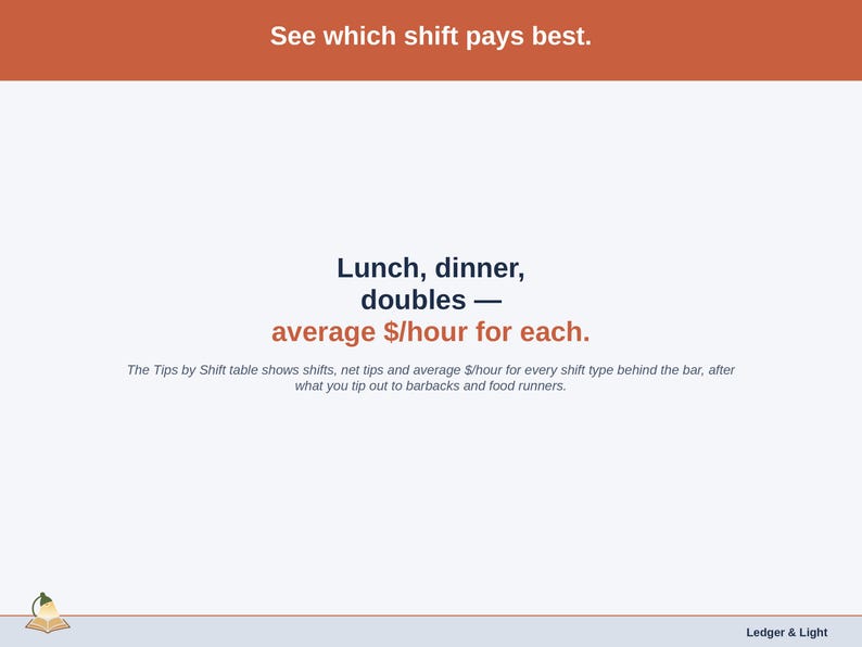 A statement slide on the Tips by Shift table — lunch, dinner and double shifts compared by average dollars per hour for a bartender.