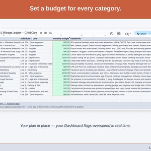 The Expense & Mileage Ledger’s Budget tab, with a figure set against each child care category — meals & snacks, cleaning & sanitation supplies, and playground & equipment depreciation — and the Dashboard flagging overspend as it happens.
