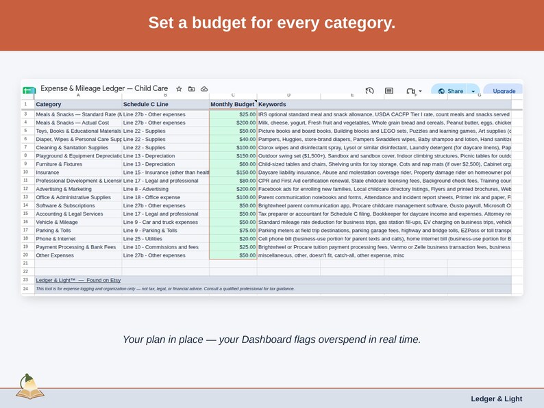 The Expense & Mileage Ledger’s Budget tab, with a figure set against each child care category — meals & snacks, cleaning & sanitation supplies, and playground & equipment depreciation — and the Dashboard flagging overspend as it happens.