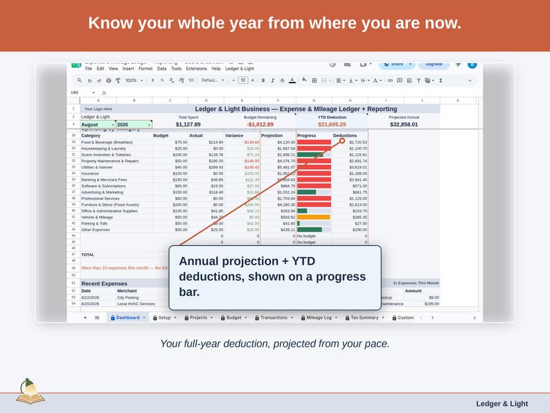 The Expense & Mileage Ledger + Reporting Dashboard’s projection panel, reading this year’s bed & breakfast deduction forward from the pace so far. Your full-year deduction, projected from your pace.