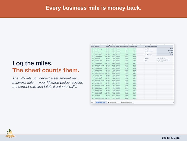 Close on the Mileage Ledger’s Mileage Log deduction column: freelancer miles logged, the current IRS rate applied, the total kept running. The IRS lets you deduct a set amount per business mile — your Mileage Ledger applies the current rate and totals it automatically.