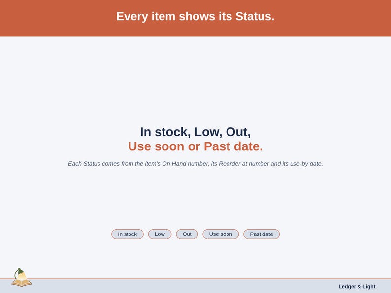 A statement slide on Status: In stock, Low, Out, Use soon or Past date, each worked out from On Hand, Reorder at and the use-by date.