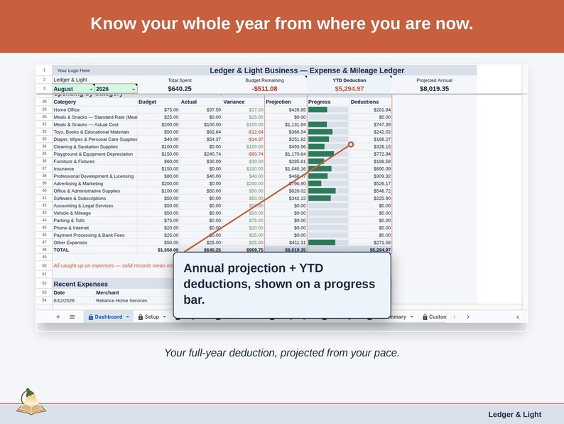 The Expense & Mileage Ledger Dashboard’s projection panel, reading this year’s child care deduction forward from the pace so far. Your full-year deduction, projected from your pace.