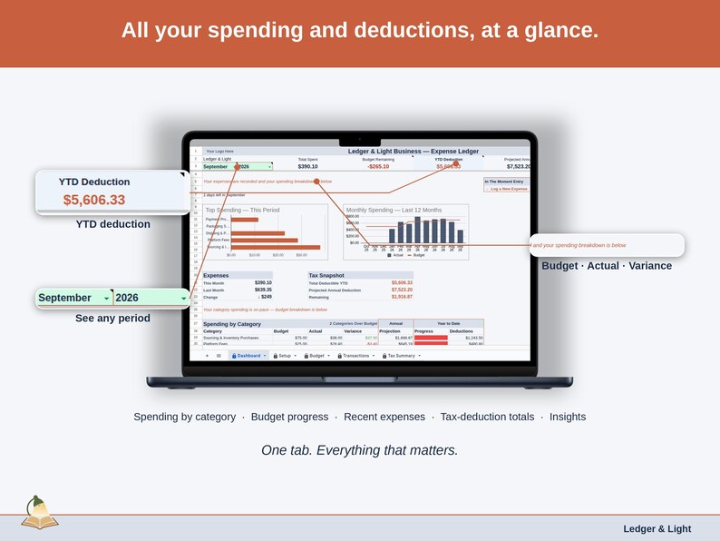 Full-width view of the Expense Ledger Dashboard tab: spending by category, budget progress, recent expenses, tax-deduction totals, insights — a reseller business, whole, on one tab.
