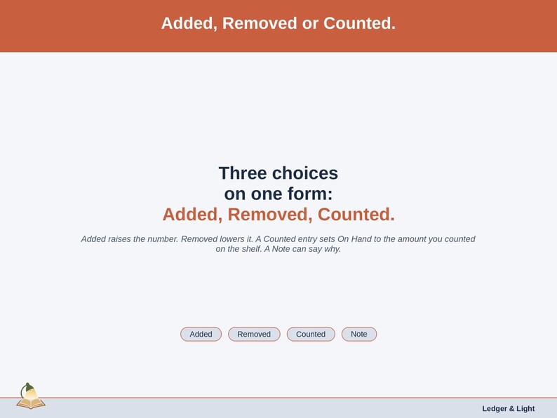 A statement slide: Added raises the number, Removed lowers it, and a Counted entry sets On Hand to the amount you counted on the shelf.