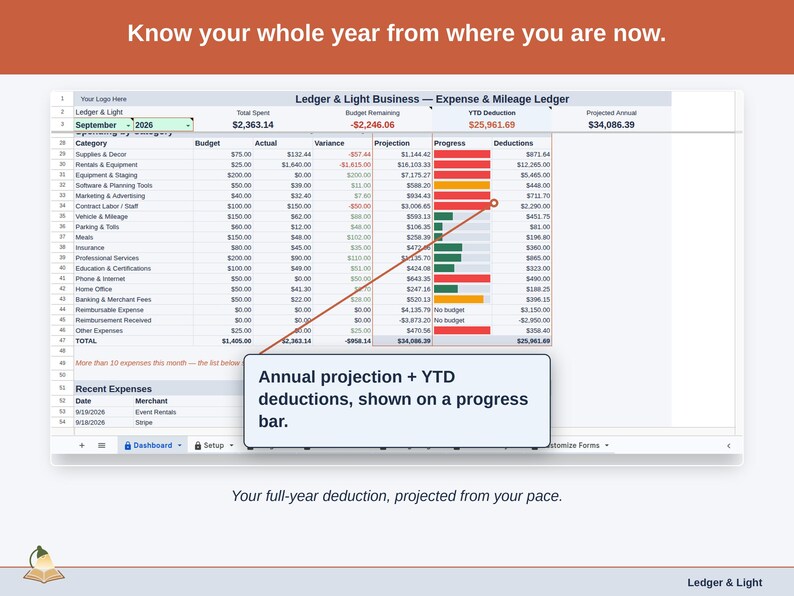 The Expense & Mileage Ledger Dashboard’s projection panel, reading this year’s event planner deduction forward from the pace so far. Your full-year deduction, projected from your pace.