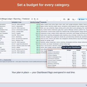 The Expense & Mileage Ledger + Reporting’s Budget tab, with a figure set against each freelancer category — equipment & electronics, printing & shipping, and platform & marketplace fees — and the Dashboard flagging overspend as it happens.