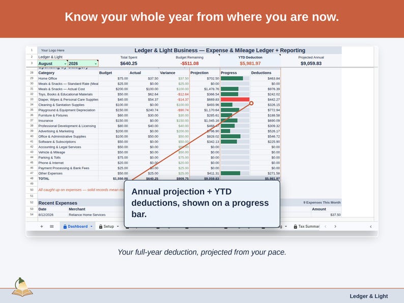 The Expense & Mileage Ledger + Reporting Dashboard’s projection panel, reading this year’s child care deduction forward from the pace so far. Your full-year deduction, projected from your pace.