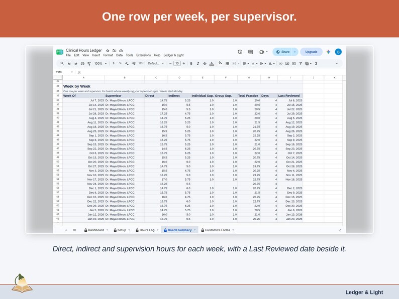 The Board Summary’s week-by-week list: one row per week and supervisor with direct, indirect and supervision hours and a Last Reviewed date.