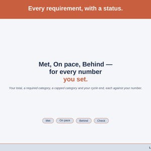 A statement slide on the requirement ladder: Met, On pace, Behind or Check for every number you set.
